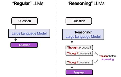 high level reasoning