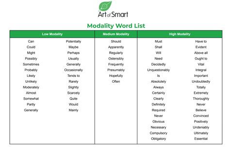 High Modality Words