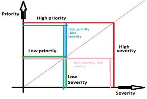 High Priority And Low Severity Example