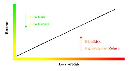 High Risk High Return