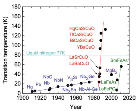 High Temperature Superconductor