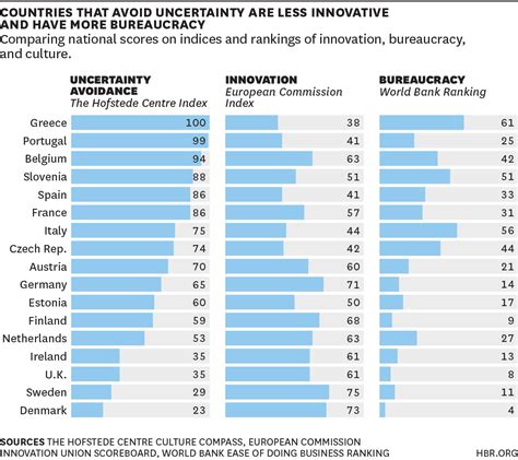 High Uncertainty Avoidance Countries