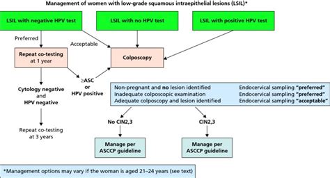 high-grade lesion - Symptoms, Treatments and Resources for