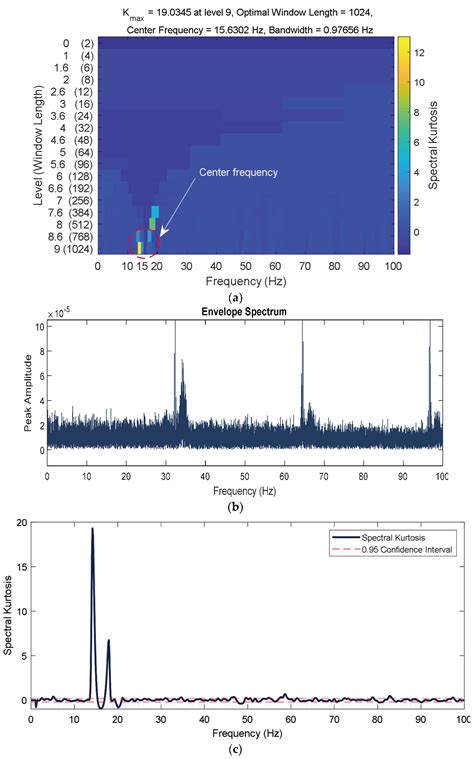 Higher Order Spectra Analysis A Non Linear Signal Processing Framework 1st Edition By Nikias Chrysostomos Petropulu Athina P 1993 Hardcover