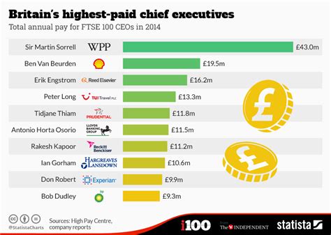 highest paid ceo uk