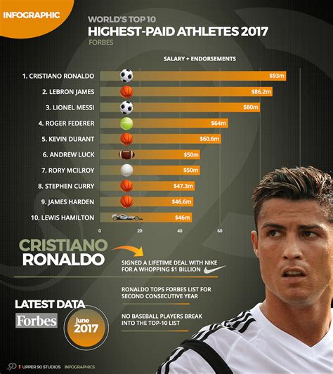highest paid male footballer