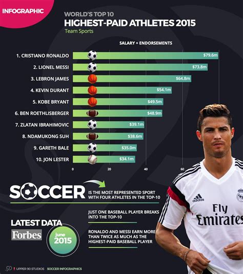 highest paid players in the world