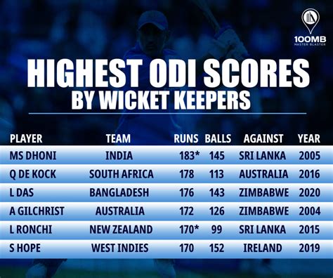 highest score in odi