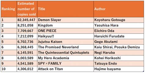 Highest Selling Manga