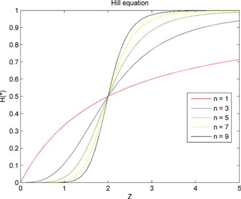 Hill Coefficient Range