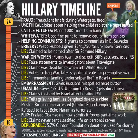 hillary clinton biography timeline examples