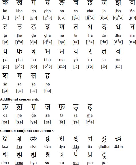 Hindi Alphabet Pronunciation And Language Omniglot Phonics Chart In Hindi - Phonics Chart In Hindi
