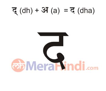Hindi Consonants द Dha Writing Animation Sound Ex Hindi Words With Da - Hindi Words With Da
