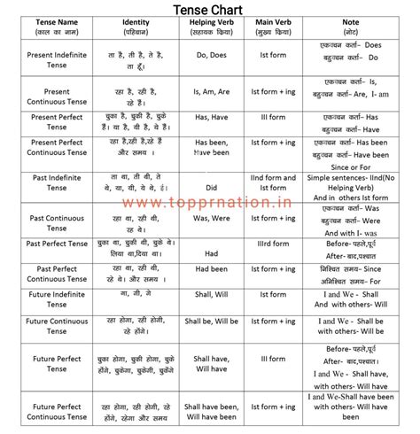 Hindi Grammar Chart