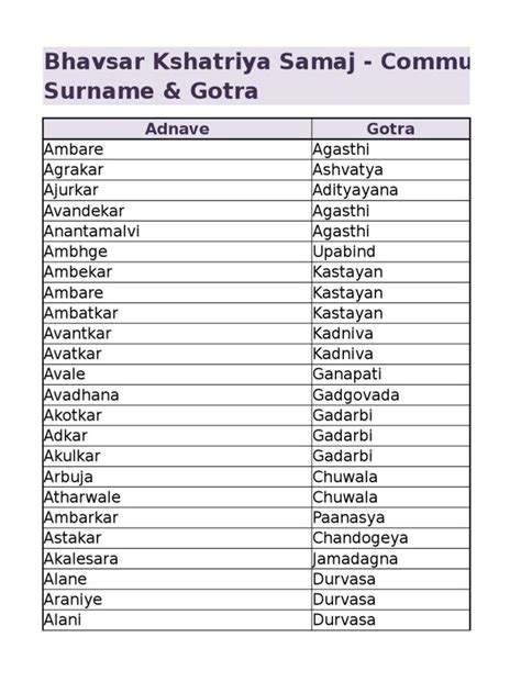 Hindu Gotra List