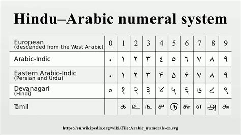 Hindu Numeral System