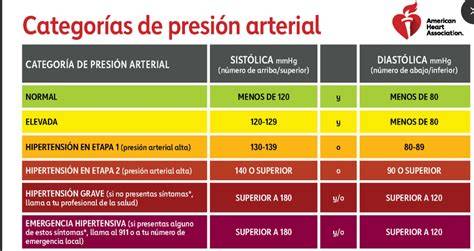 hipertensión 170