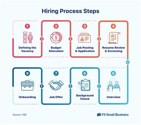Hiring Process At Walgreens