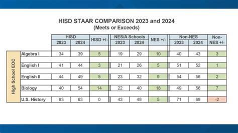 Hisd Staar Test 2022