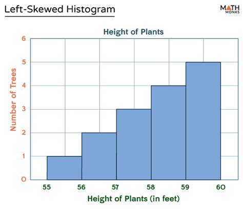 Histogram Skewed Left