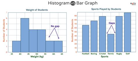 Histogram Vs Bar Graph