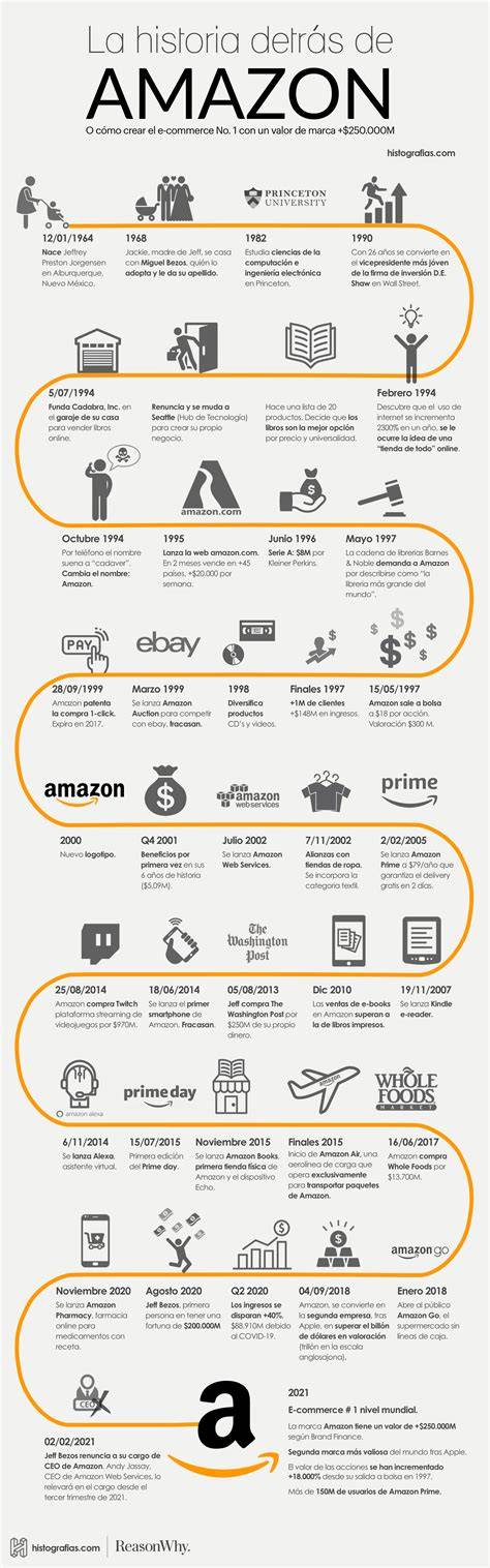 Historia De Amazon