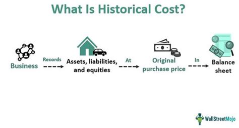 Historical Cost Principle