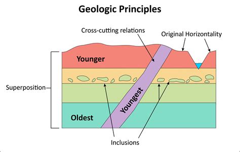 Historical Geology Principles Of Geology Worksheet - Principles Of Geology Worksheet