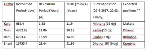 history - what is the thithi, nakshatra, lunar month details of Adi ...