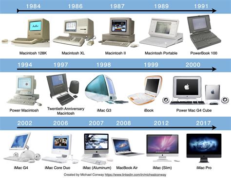 history of apple computers models