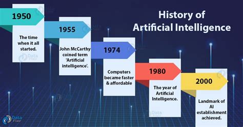 History Of Artificial Intelligence