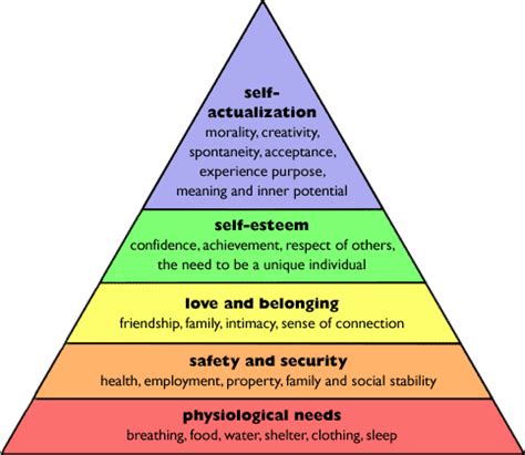 history of maslows hierarchy