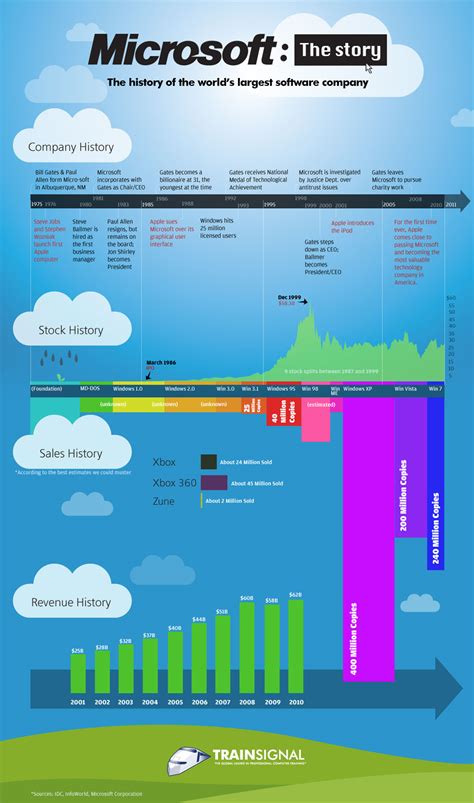 history of microsoft corporation timeline