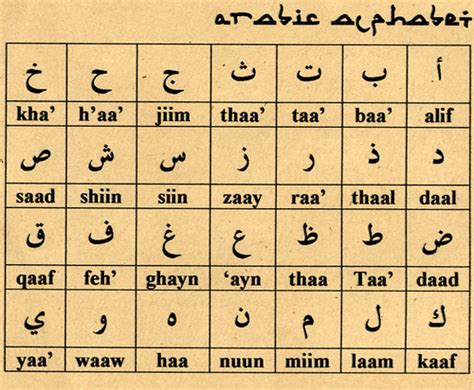 History Of The Arabic Alphabet Wikipedia 4th Letter Of Arabic Alphabet - 4th Letter Of Arabic Alphabet