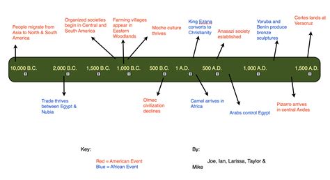 History Timeline