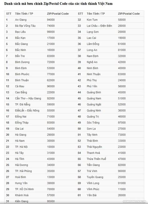 ho chi minh postal code | Vietnam Postal Code Zip code Update in