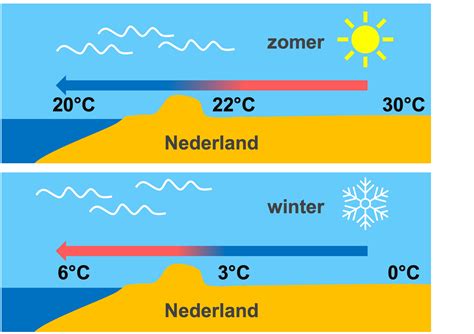 hoe koud is de zee