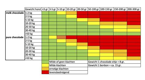 hoeveel chocola hond