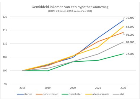 hoeveel procent inkomen hypotheek