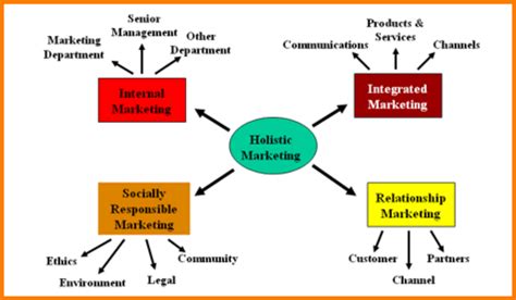 Holistic Marketing Concept