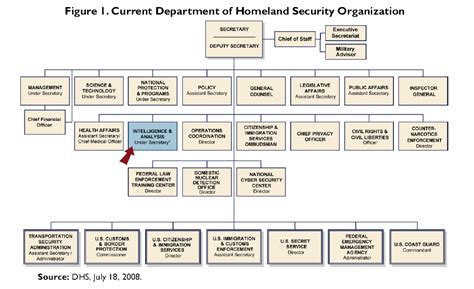 Homeland Security Branches