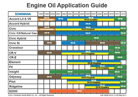 Honda Engine Oil Application List