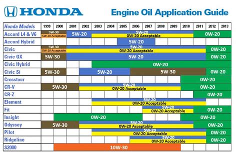 Download Honda Engine Oil Application List 