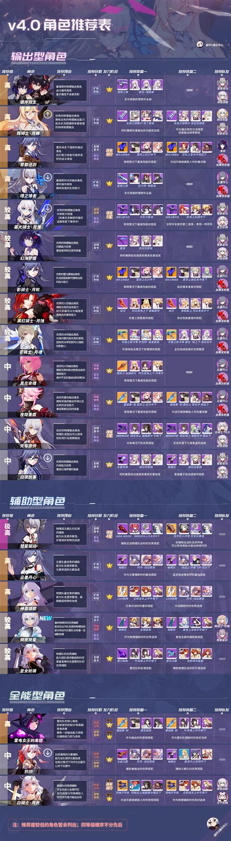 My honkai star rail characters tierlist from my most wanted character to  the least Honkai: Star Rail