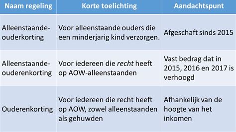 hoogte aow in engeland