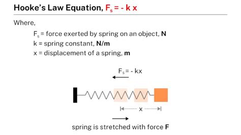 Hookeu0027s Law Equations Formulas Calculator Force Hooke S Law Worksheet - Hooke's Law Worksheet