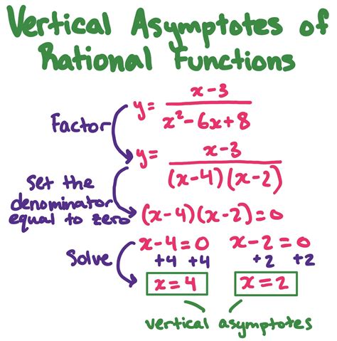 Horizontal And Vertical Asymptotes