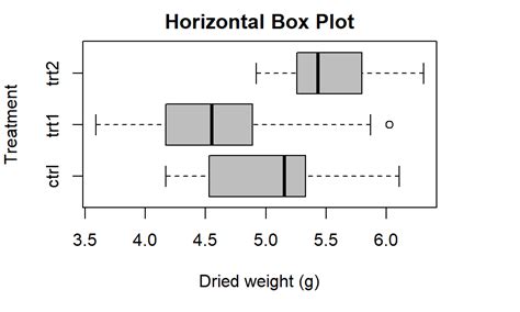 Horizontal Box Plot In R