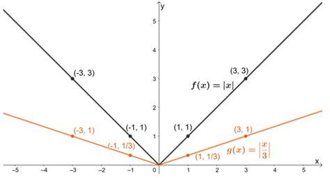 Horizontally Stretched By A Factor Of 2
