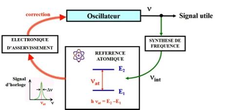 horloge atomique translation in English - Reverso